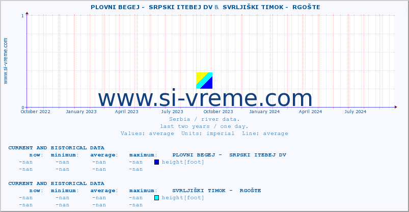  ::  PLOVNI BEGEJ -  SRPSKI ITEBEJ DV &  SVRLJIŠKI TIMOK -  RGOŠTE :: height |  |  :: last two years / one day.