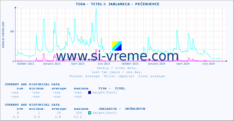  ::  TISA -  TITEL &  JABLANICA -  PEČENJEVCE :: height |  |  :: last two years / one day.