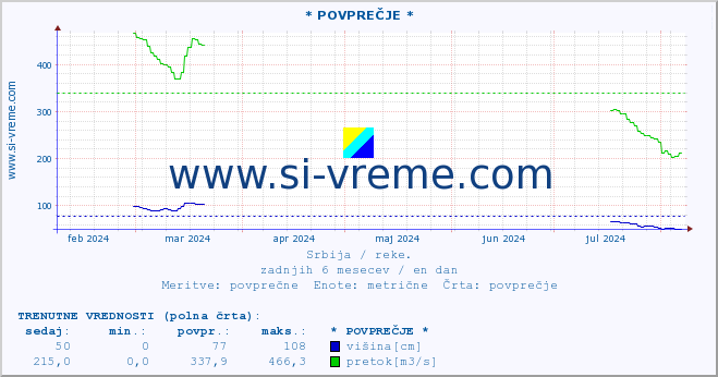 POVPREČJE :: * POVPREČJE * :: višina | pretok | temperatura :: zadnje leto / en dan.