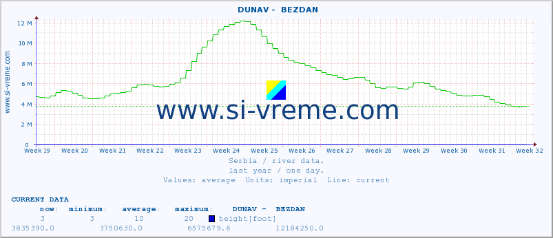  ::  DUNAV -  BEZDAN :: height |  |  :: last year / one day.