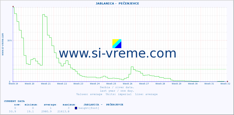  ::  JABLANICA -  PEČENJEVCE :: height |  |  :: last year / one day.