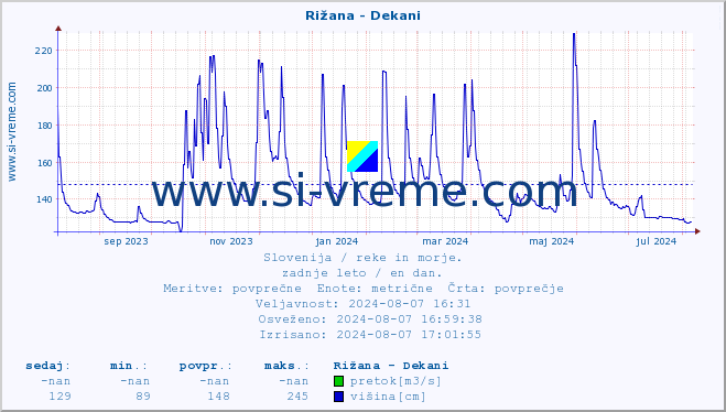 POVPREČJE :: Rižana - Dekani :: temperatura | pretok | višina :: zadnje leto / en dan.