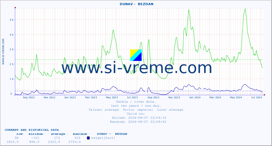  ::  DUNAV -  BEZDAN :: height |  |  :: last two years / one day.