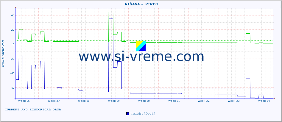  ::  NIŠAVA -  PIROT :: height |  |  :: last two months / 2 hours.