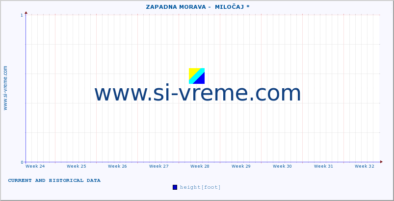  ::  ZAPADNA MORAVA -  MILOČAJ * :: height |  |  :: last two months / 2 hours.