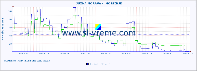  ::  JUŽNA MORAVA -  MOJSINJE :: height |  |  :: last two months / 2 hours.