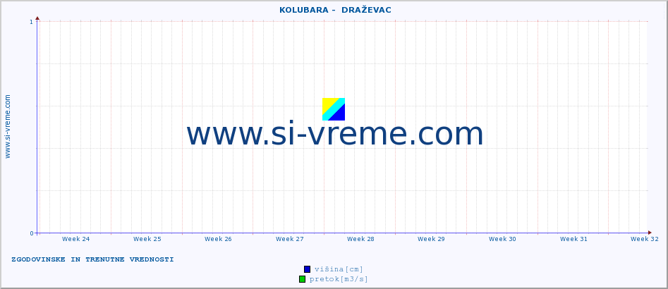 POVPREČJE ::  KOLUBARA -  DRAŽEVAC :: višina | pretok | temperatura :: zadnja dva meseca / 2 uri.