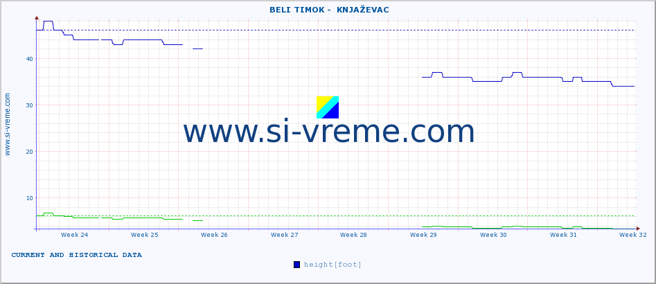  ::  BELI TIMOK -  KNJAŽEVAC :: height |  |  :: last two months / 2 hours.