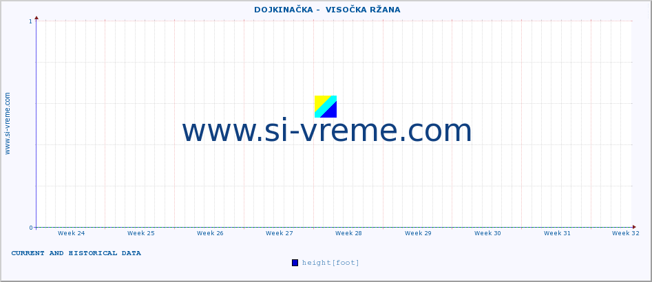  ::  DOJKINAČKA -  VISOČKA RŽANA :: height |  |  :: last two months / 2 hours.