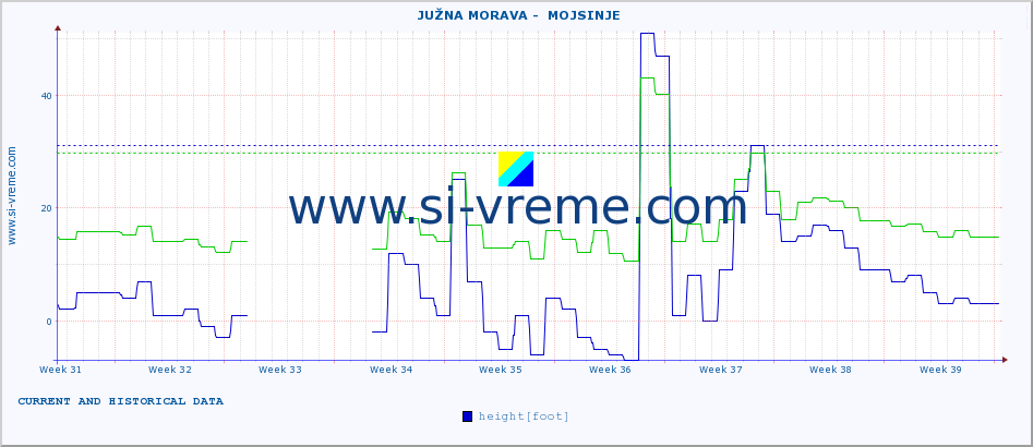  ::  JUŽNA MORAVA -  MOJSINJE :: height |  |  :: last two months / 2 hours.