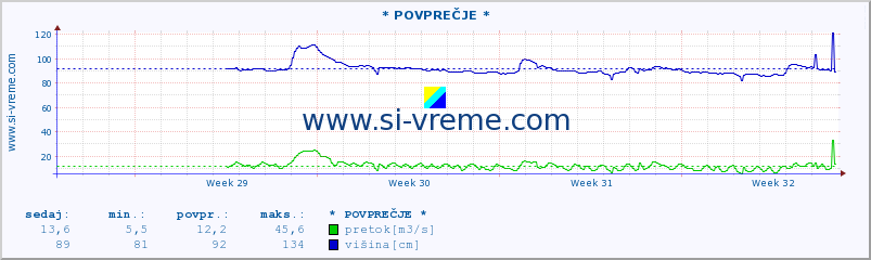 POVPREČJE :: * POVPREČJE * :: temperatura | pretok | višina :: zadnji mesec / 2 uri.