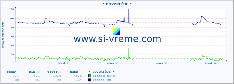 POVPREČJE :: * POVPREČJE * :: temperatura | pretok | višina :: zadnji mesec / 2 uri.