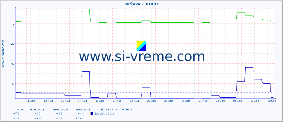  ::  NIŠAVA -  PIROT :: height |  |  :: last month / 2 hours.