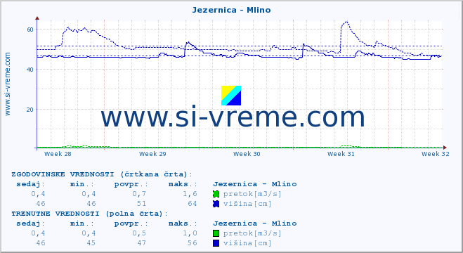 POVPREČJE :: Jezernica - Mlino :: temperatura | pretok | višina :: zadnji mesec / 2 uri.