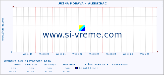  ::  JUŽNA MORAVA -  ALEKSINAC :: height |  |  :: last two months / 2 hours.