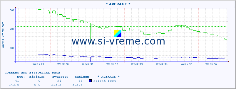  :: * AVERAGE * :: height |  |  :: last two months / 2 hours.