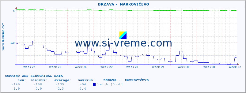  ::  BRZAVA -  MARKOVIĆEVO :: height |  |  :: last two months / 2 hours.