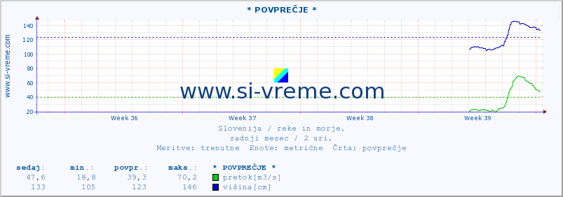 POVPREČJE :: * POVPREČJE * :: temperatura | pretok | višina :: zadnji mesec / 2 uri.