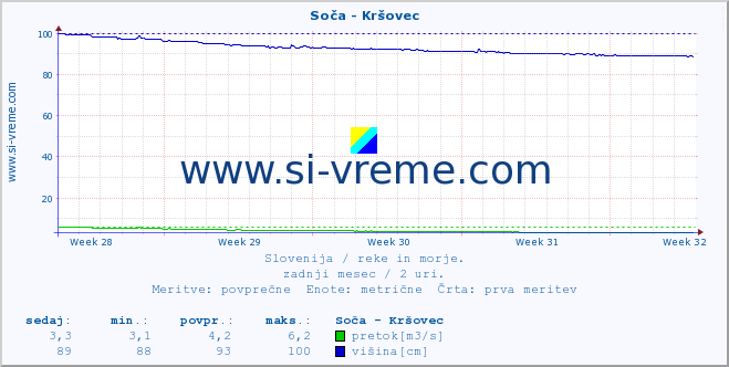 POVPREČJE :: Soča - Kršovec :: temperatura | pretok | višina :: zadnji mesec / 2 uri.