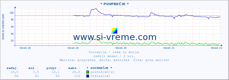 POVPREČJE :: * POVPREČJE * :: temperatura | pretok | višina :: zadnji mesec / 2 uri.