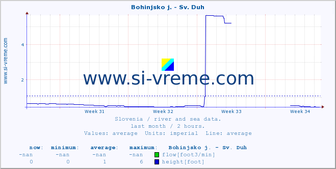  :: Bohinjsko j. - Sv. Duh :: temperature | flow | height :: last month / 2 hours.