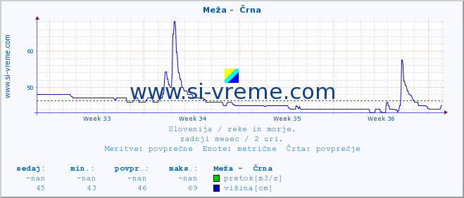 POVPREČJE :: Meža -  Črna :: temperatura | pretok | višina :: zadnji mesec / 2 uri.