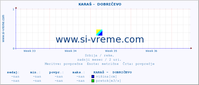 POVPREČJE ::  KARAŠ -  DOBRIČEVO :: višina | pretok | temperatura :: zadnji mesec / 2 uri.