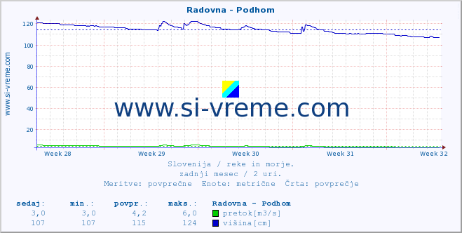 POVPREČJE :: Radovna - Podhom :: temperatura | pretok | višina :: zadnji mesec / 2 uri.