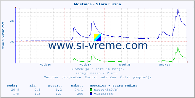 POVPREČJE :: Mostnica - Stara Fužina :: temperatura | pretok | višina :: zadnji mesec / 2 uri.