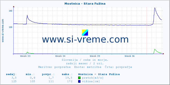 POVPREČJE :: Mostnica - Stara Fužina :: temperatura | pretok | višina :: zadnji mesec / 2 uri.