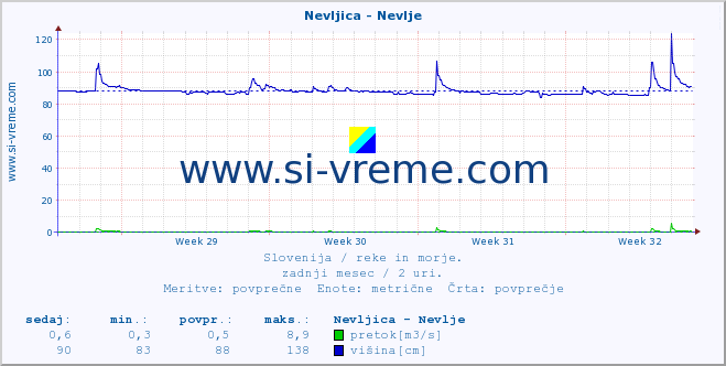 POVPREČJE :: Nevljica - Nevlje :: temperatura | pretok | višina :: zadnji mesec / 2 uri.