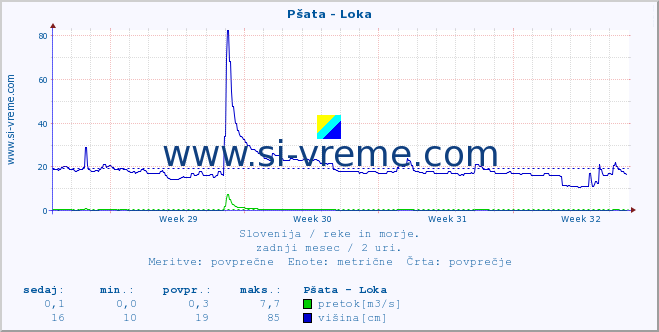 POVPREČJE :: Pšata - Loka :: temperatura | pretok | višina :: zadnji mesec / 2 uri.