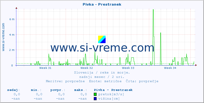 POVPREČJE :: Pivka - Prestranek :: temperatura | pretok | višina :: zadnji mesec / 2 uri.