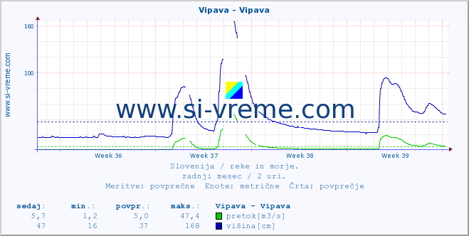 POVPREČJE :: Vipava - Vipava :: temperatura | pretok | višina :: zadnji mesec / 2 uri.