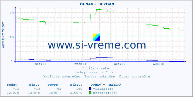 POVPREČJE ::  DUNAV -  BEZDAN :: višina | pretok | temperatura :: zadnji mesec / 2 uri.