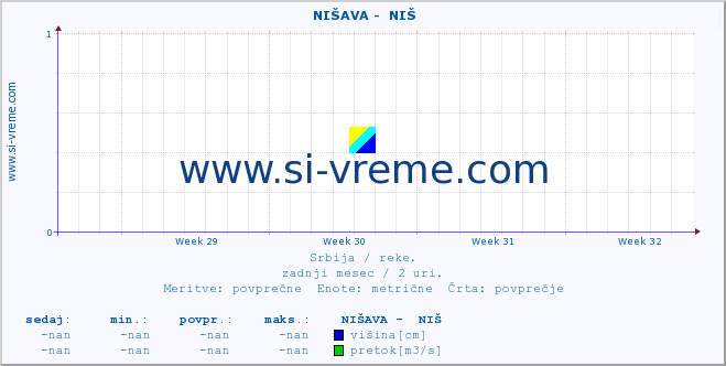 POVPREČJE ::  NIŠAVA -  NIŠ :: višina | pretok | temperatura :: zadnji mesec / 2 uri.