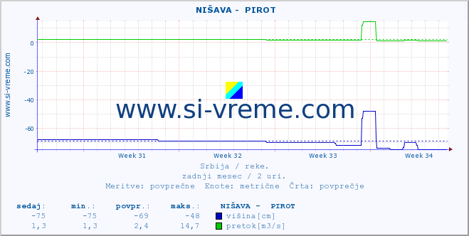 POVPREČJE ::  NIŠAVA -  PIROT :: višina | pretok | temperatura :: zadnji mesec / 2 uri.