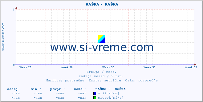 POVPREČJE ::  RAŠKA -  RAŠKA :: višina | pretok | temperatura :: zadnji mesec / 2 uri.