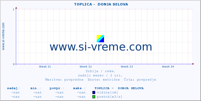 POVPREČJE ::  TOPLICA -  DONJA SELOVA :: višina | pretok | temperatura :: zadnji mesec / 2 uri.