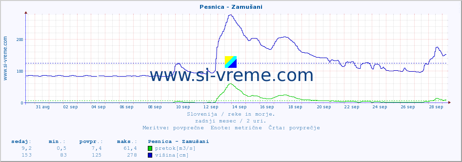 POVPREČJE :: Pesnica - Zamušani :: temperatura | pretok | višina :: zadnji mesec / 2 uri.