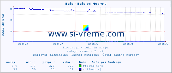 POVPREČJE :: Bača - Bača pri Modreju :: temperatura | pretok | višina :: zadnji mesec / 2 uri.