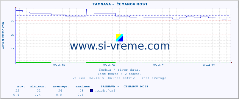  ::  TAMNAVA -  ĆEMANOV MOST :: height |  |  :: last month / 2 hours.