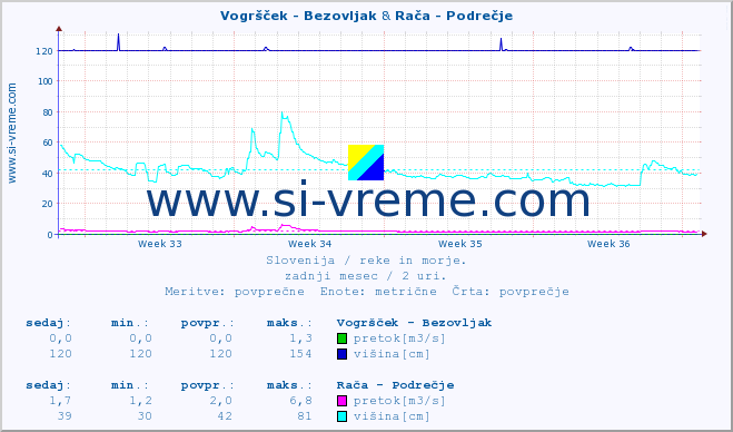 POVPREČJE :: Vogršček - Bezovljak & Rača - Podrečje :: temperatura | pretok | višina :: zadnji mesec / 2 uri.