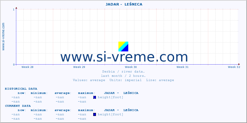  ::  JADAR -  LEŠNICA :: height |  |  :: last month / 2 hours.