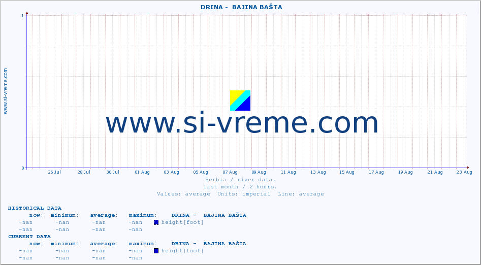  ::  DRINA -  BAJINA BAŠTA :: height |  |  :: last month / 2 hours.