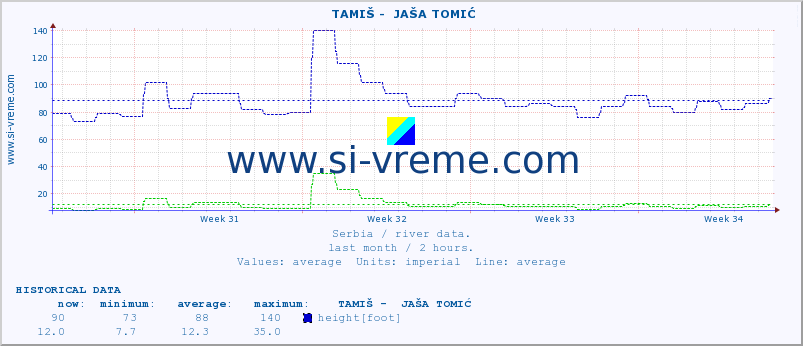  ::  TAMIŠ -  JAŠA TOMIĆ :: height |  |  :: last month / 2 hours.