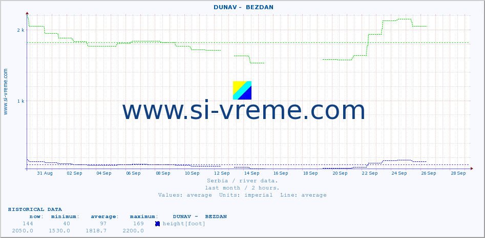  ::  DUNAV -  BEZDAN :: height |  |  :: last month / 2 hours.