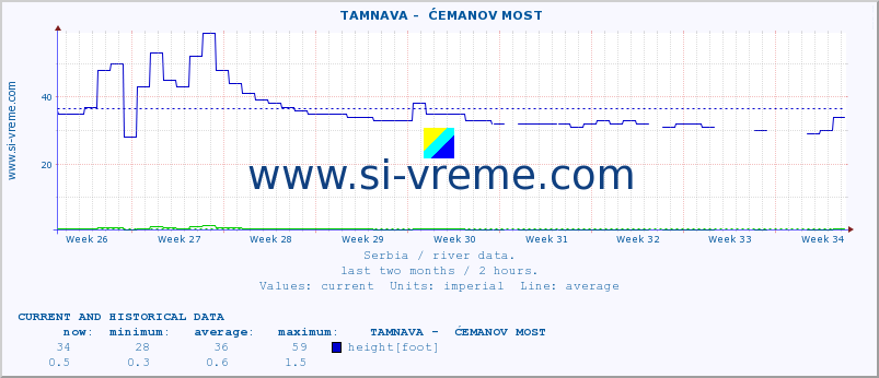  ::  TAMNAVA -  ĆEMANOV MOST :: height |  |  :: last two months / 2 hours.