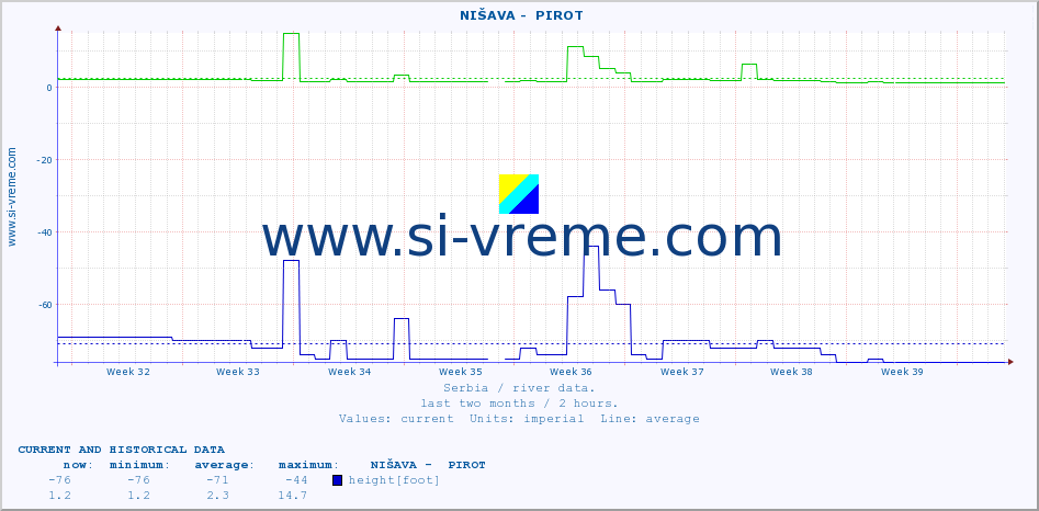  ::  NIŠAVA -  PIROT :: height |  |  :: last two months / 2 hours.