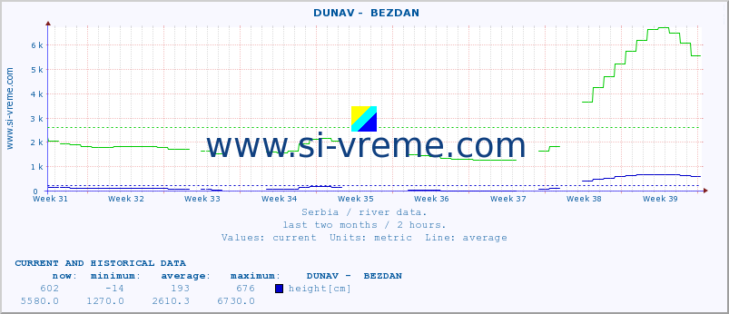  ::  DUNAV -  BEZDAN :: height |  |  :: last two months / 2 hours.